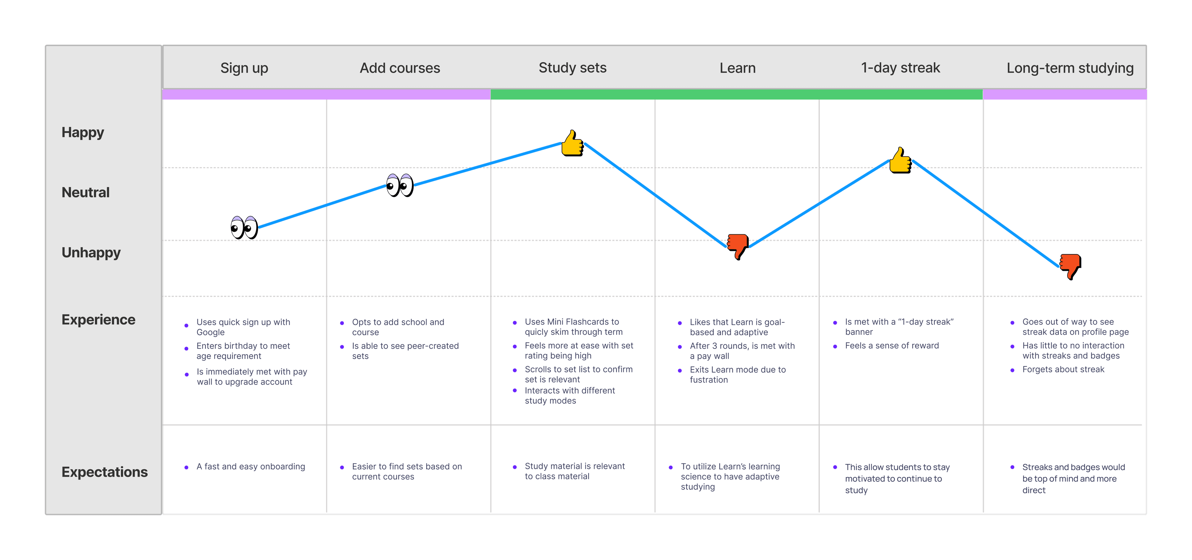 User journey map from sign-up to long-term motivation