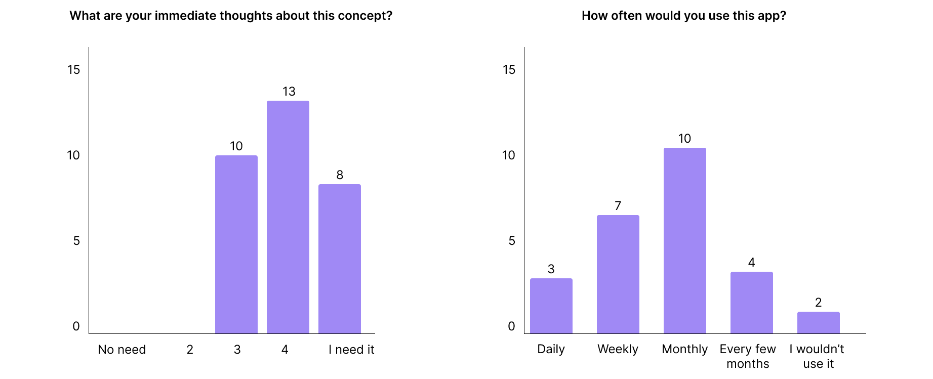 Concept validation survey results