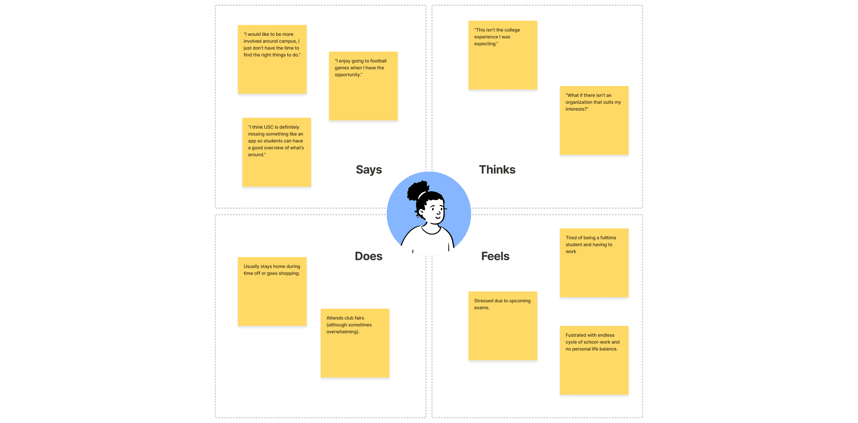Aggregated student empathy map