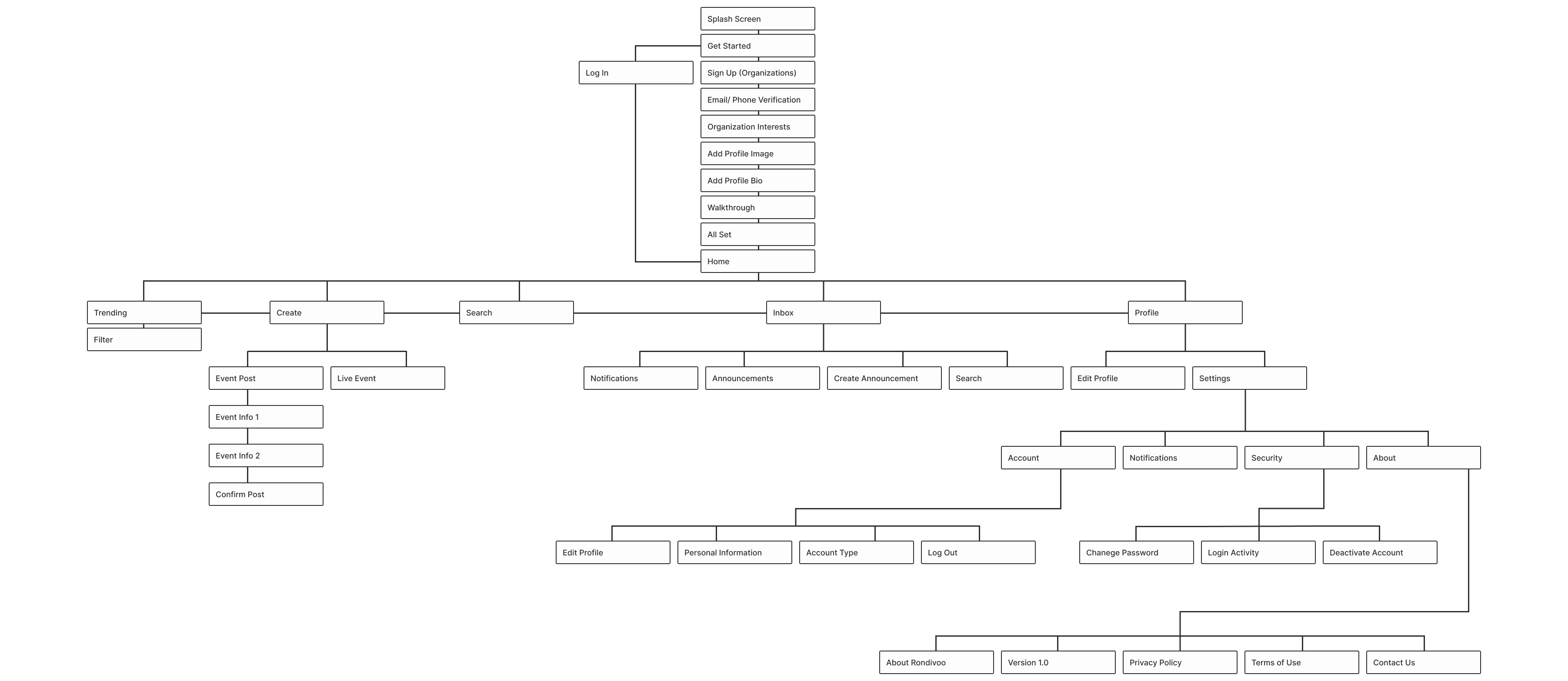 Information architecture diagram